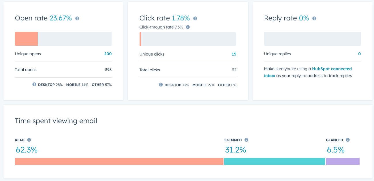 Screenshot of email analytics report in HubSpot