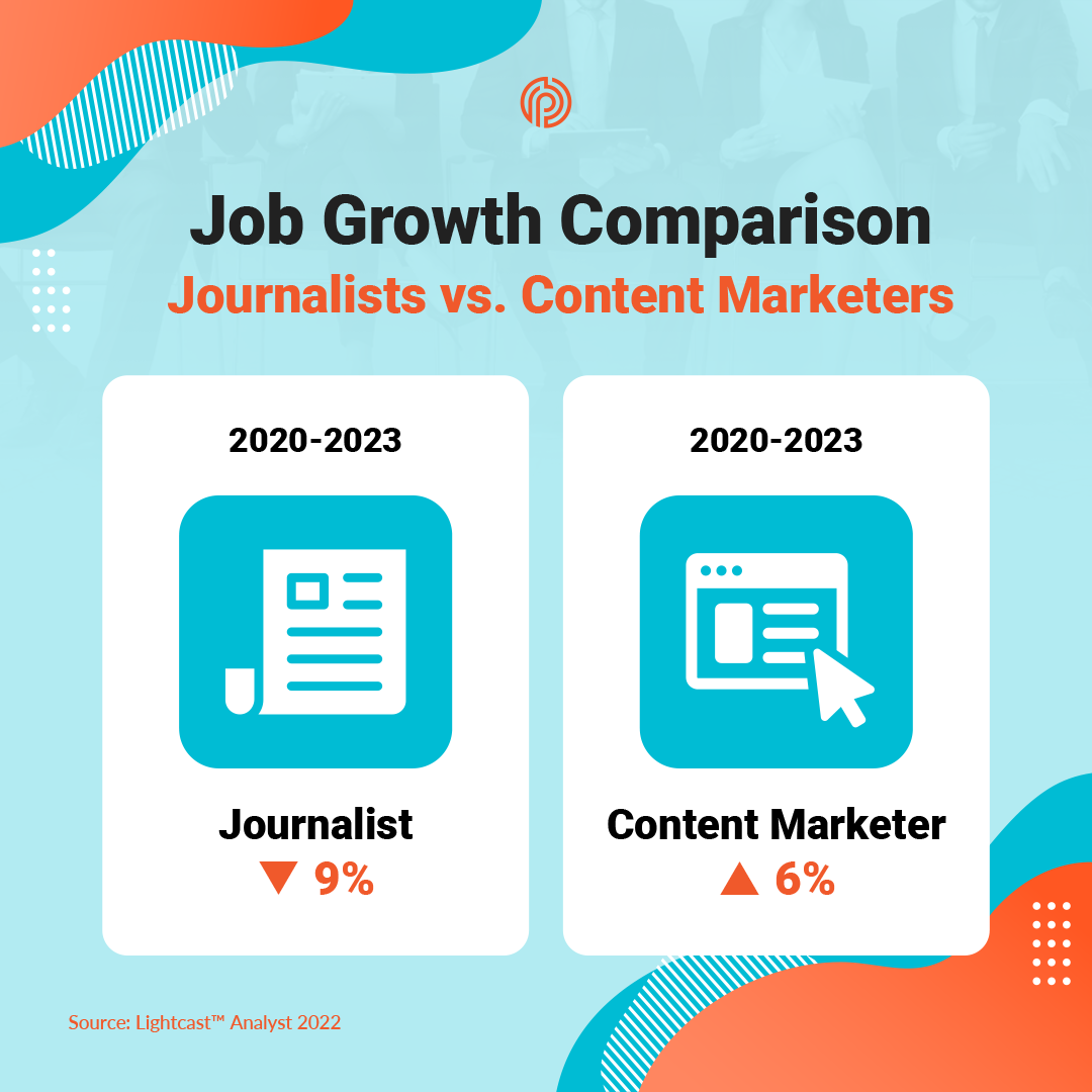 Image showing that content marketing is expected to grow by 6% by 2023, while journalism is projected to decline 9%.