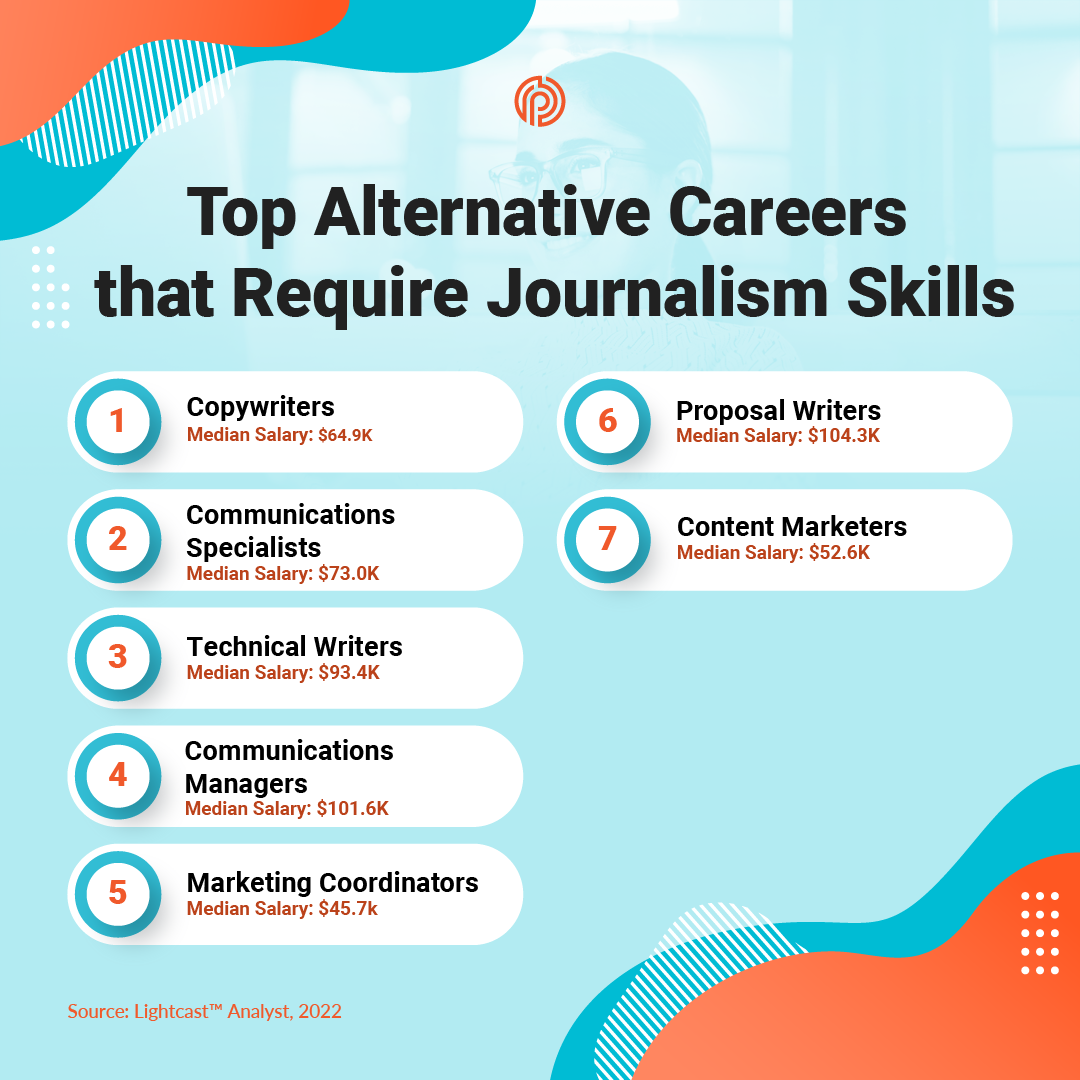 Top Alternative Careers for Journalists: Copywriters; Communications Specialists; Technical Writers; Communications Managers; Marketing Coordinators; Proposal Writers; Content Marketers