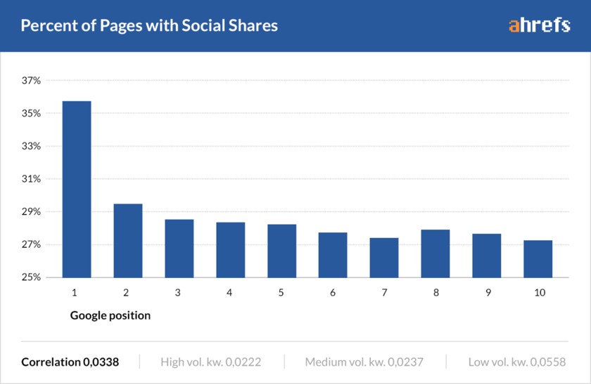 Rankings vs. Social Shares