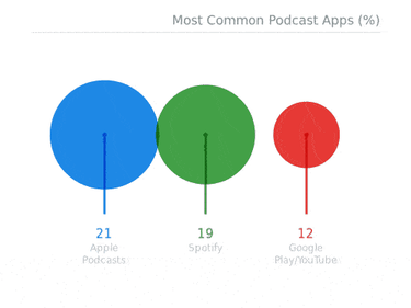 Most common podcast apps