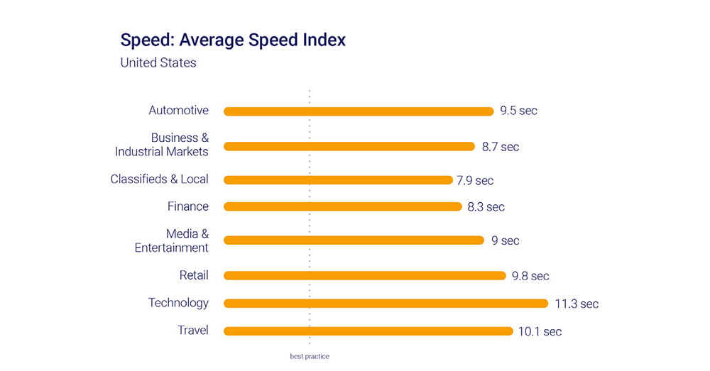 Google Page Speed Benchmarks by Industry