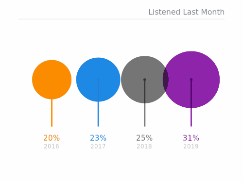 U.S. population who have listened to podcast in the last month