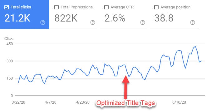 Impact From Optimizing Title Tags