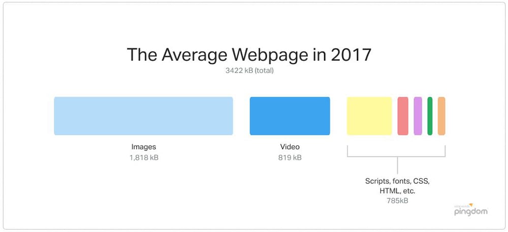 Pingdom-Average-Webpage-Content-Breakdown-Chart-2017
