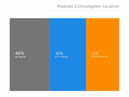 podcast consumption location