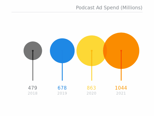 podcast ad spend