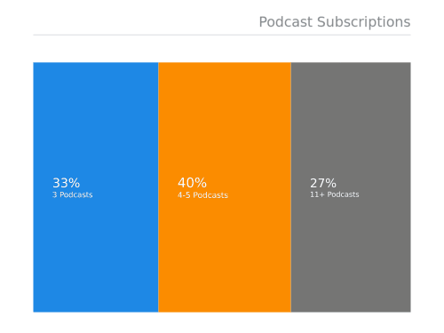 average podcast subscriptions