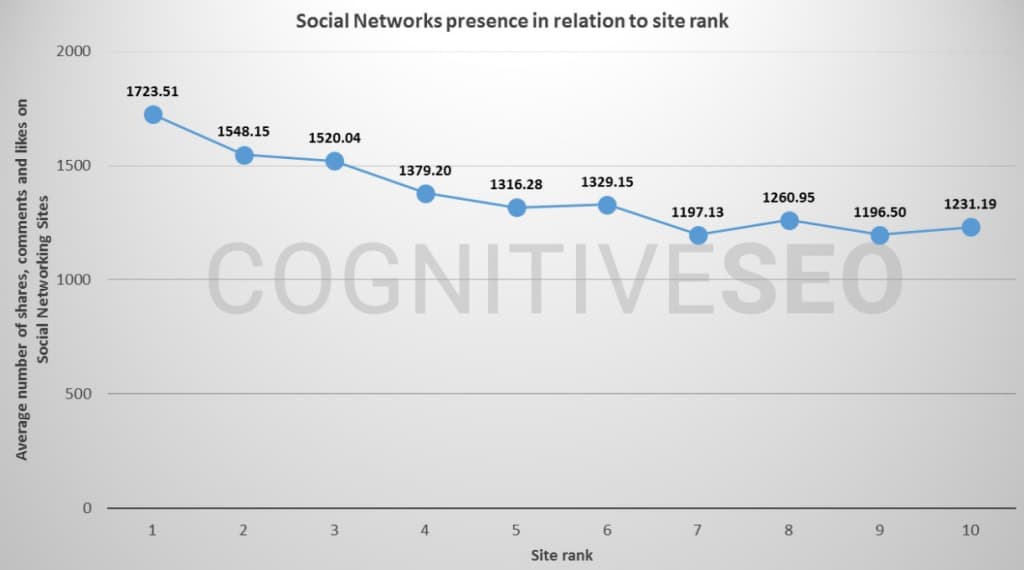 Social Signals Influence on SEO