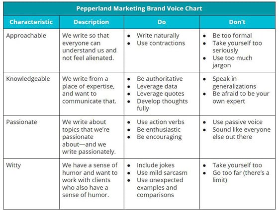 Tone of Voice: Definition and Implementation