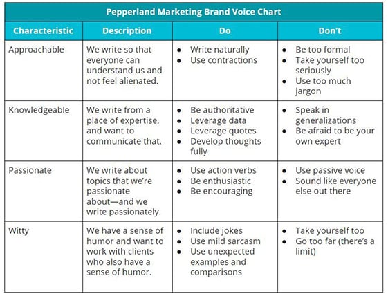 Example of a brand voice chart