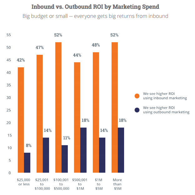 Inbound vs Outbound ROI on Marketing Spend