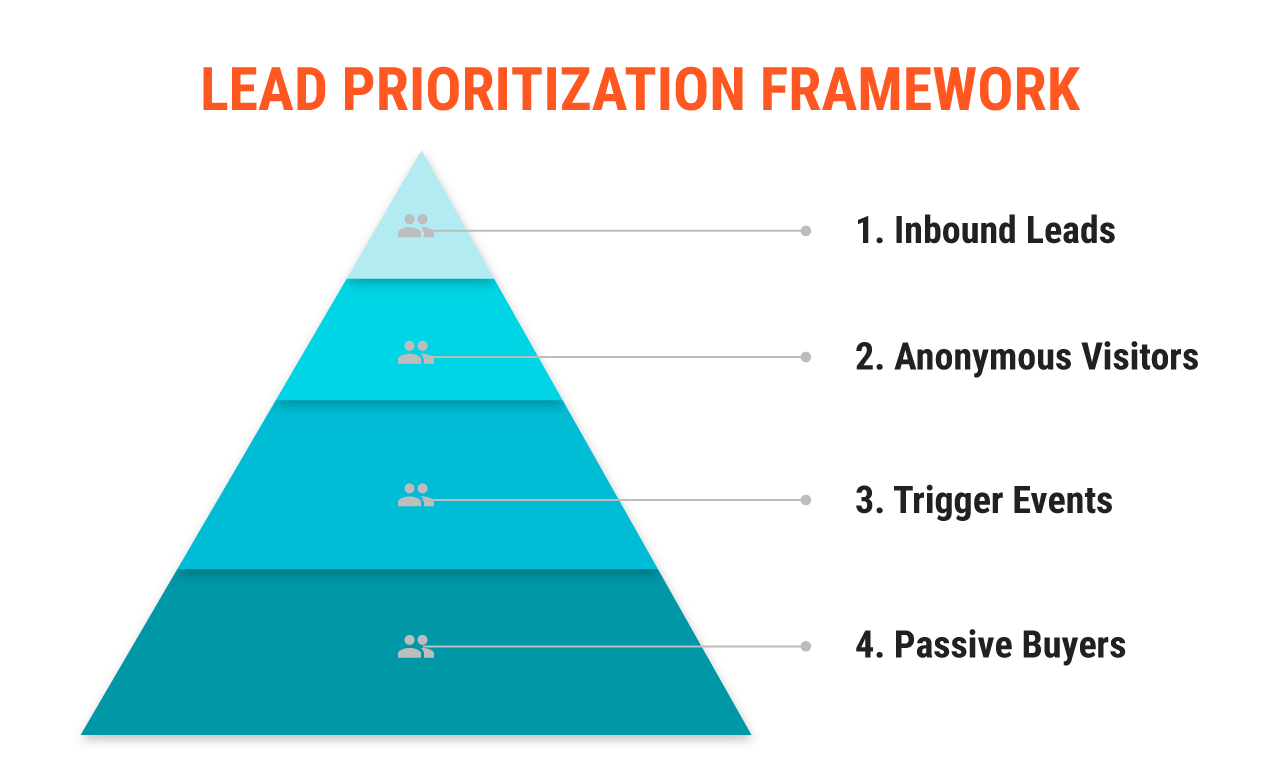Lead Prioritization Framework