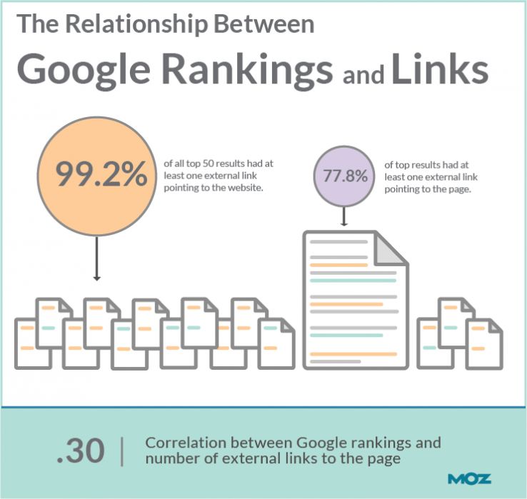 Link correlation with Search Rankings