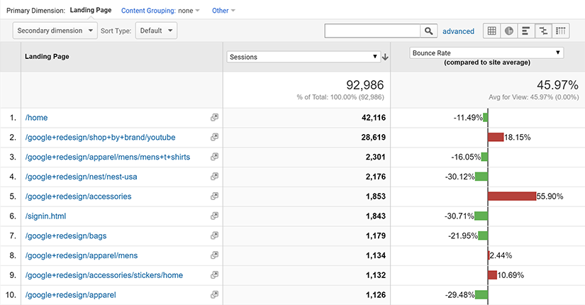 Identifying Outliers in Google Analytics