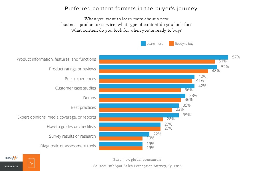 Buyers Preferred Content Formats