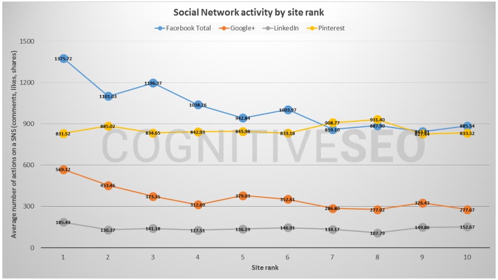 Social Network Activity Impact on Search Rankings