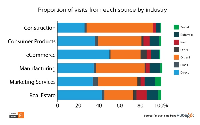 Traffic Sources by Industry - 2016