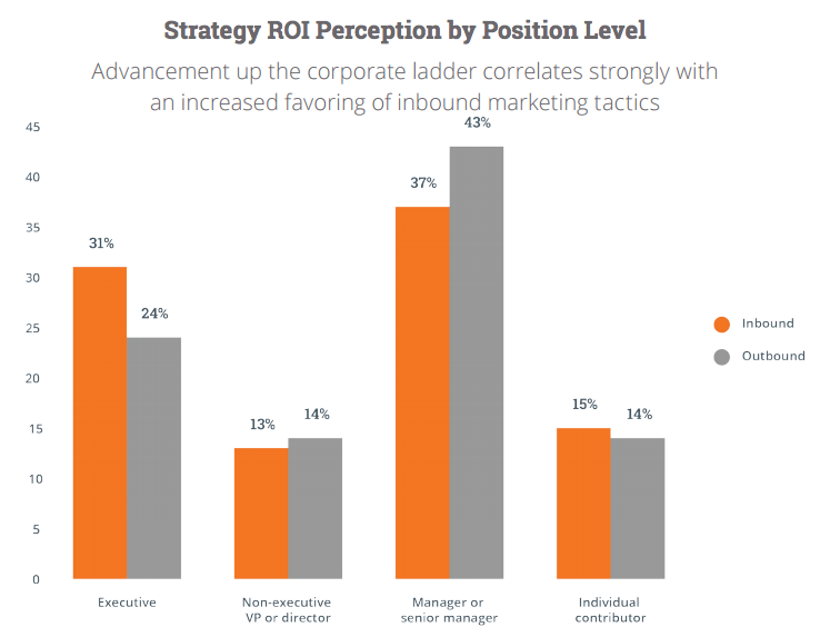 Inbound Strategy ROI Perception in 2015