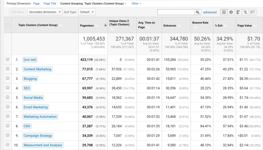 Topic Cluster Groupings Google Analytics