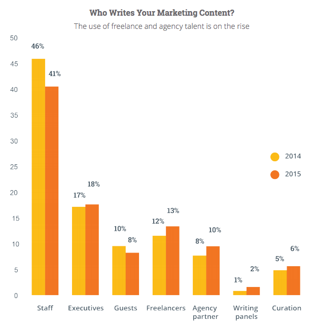 Sources of Marketing Content in 2015