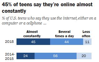 Data shows internet usage of U.S. teens