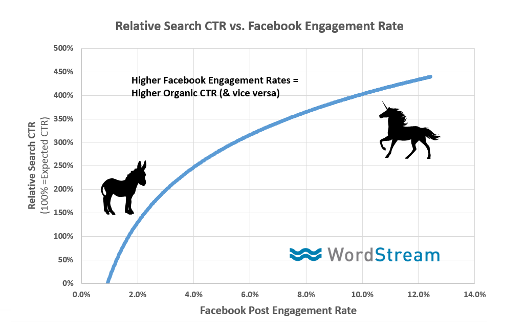 Social Engagement and Search Engagement