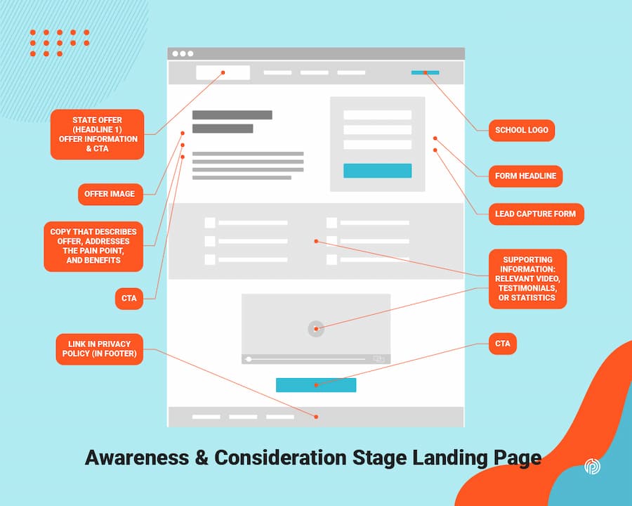 Outline of awareness and consideration stage landing pages.  -- 