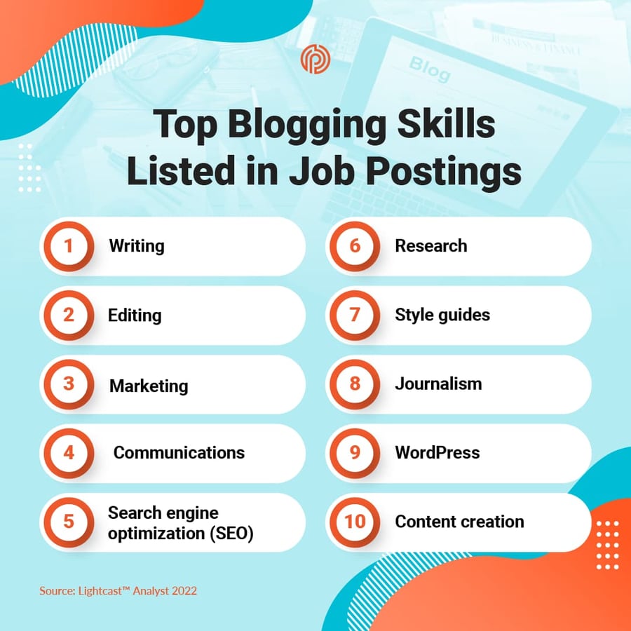  Top Blogging Skills in Job Postings; writing, editing, marketing, communications, search engine optimization, research, style guides, journalism, wordpress, and content creation