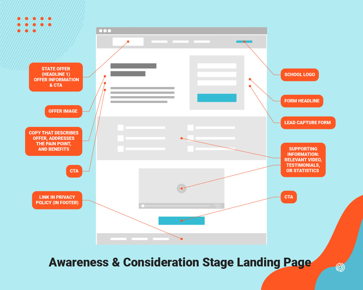 Outline of awareness and consideration stage landing pages.