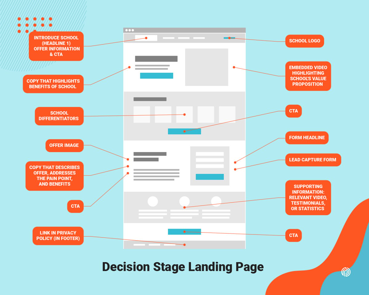 Outline of decision stage landing page.