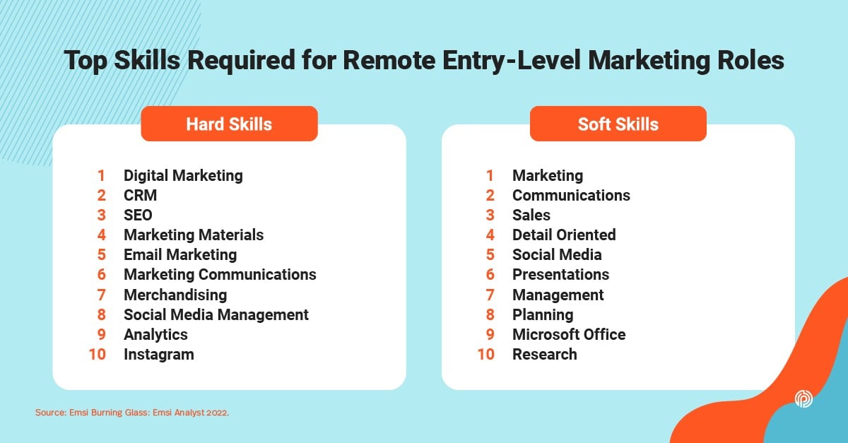 Top Skills for Remote Entry Level Marketing Job