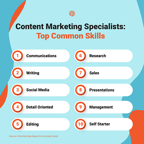 List of top common skills required for content marketing specialist positions: 1. Communications; 2. Writing; 3. Social media; 4. Detail oriented; 5. Editing; 6. Research; 7. Sales; 8. Presentations; 9. Management; 10. Self starter 