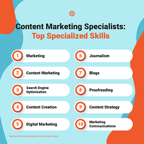 List of top specialized skills required for content marketing specialist positions: 1. Marketing; 2. Content marketing; 3. Search engine optimization; 4. Content creation; 5. Digital marketing; 6. Journalism; 7. Blogs; 8. Proofreading; 9. Content strategy; 10. Marketing communications