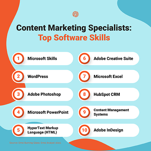 List of top software skills required for content marketing specialist positions: 1.  Microsoft skills; 2. WordPress; 3. Adobe Photoshop; 4. Microsoft PowerPoint; 5. HyperText Markup Language (HTML); 6. Adobe Creative Suite; 7. Microsoft Excel; 8. HubSpot CRM; 9. Content Management Systems; 10. Adobe InDesign