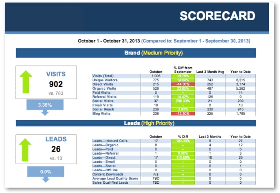 High Level Scorecard High Level Scorecard