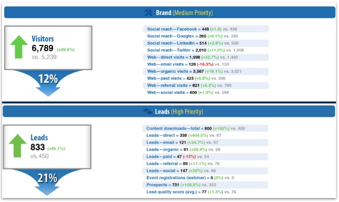 What is a Marketing Scorecard? [ With Examples]