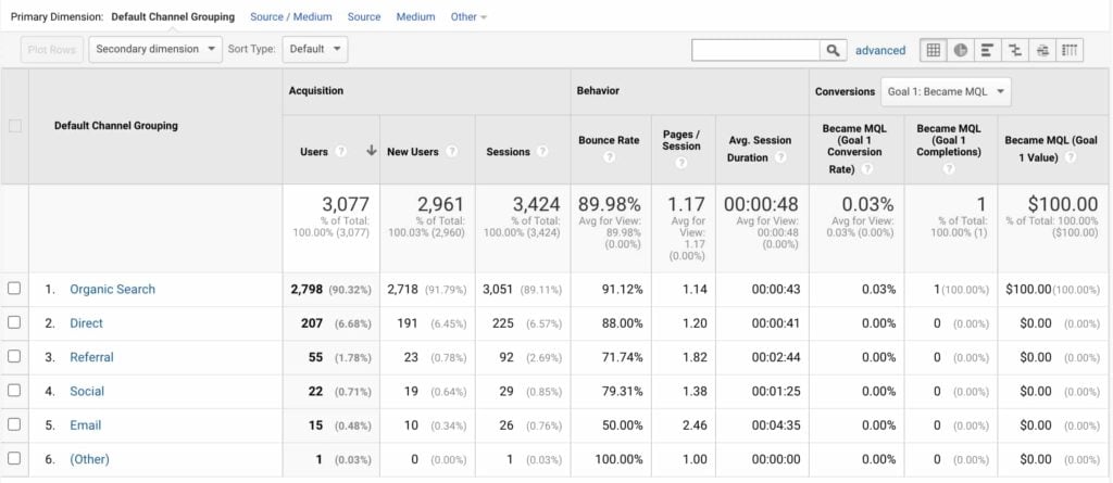 Google Analytics Traffic Source