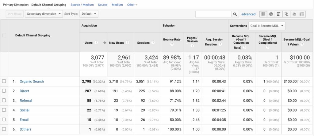 sursa de trafic Google Analytics