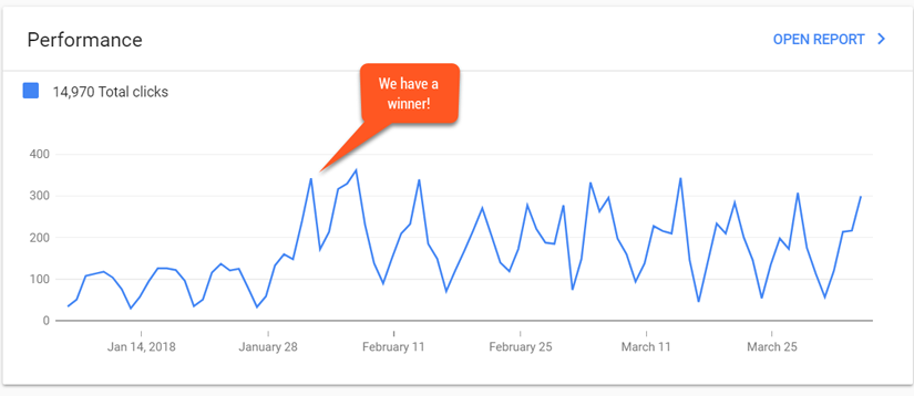 Google Search Console Increased Rankings