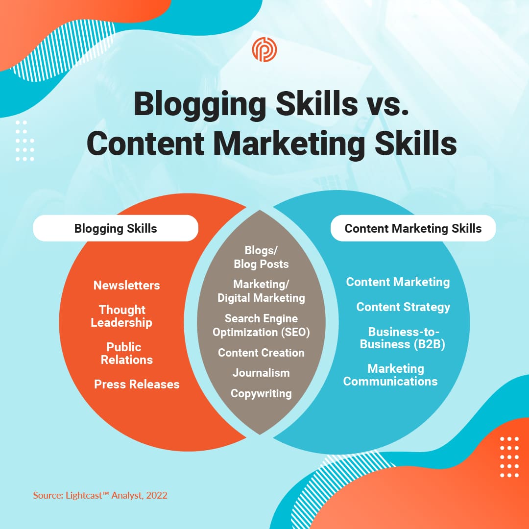 The skills that overlap blogging & content marketing are blogs, marketing, SEO, content creation, journalism, & copywriting