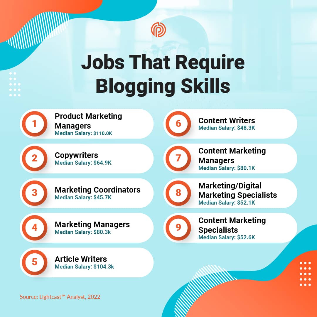 Jobs that require blogging skills & their median annual salaries, which range from $45,700 to $110,000