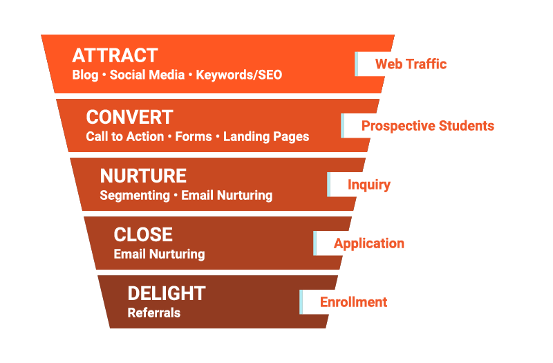 Funnel showing how HubSpot software supports enrollment marketing throughout each stage of the marketing, recruitment and admission process.